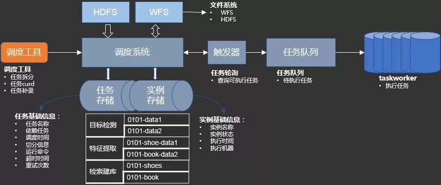 图50. 亿级检索任务调度平台