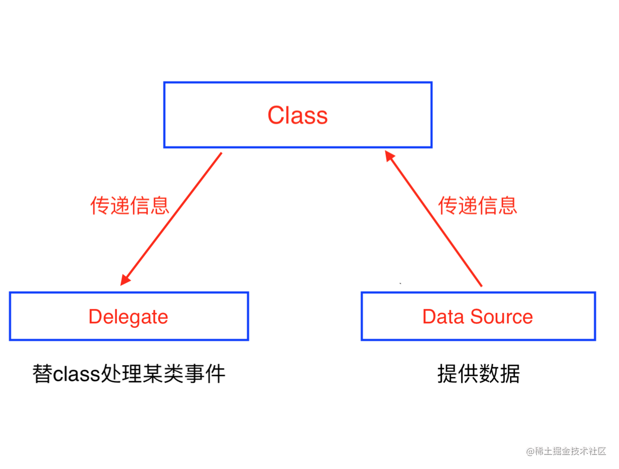 Ios 编写高质量objective C代码 四 协议与分类 掘金