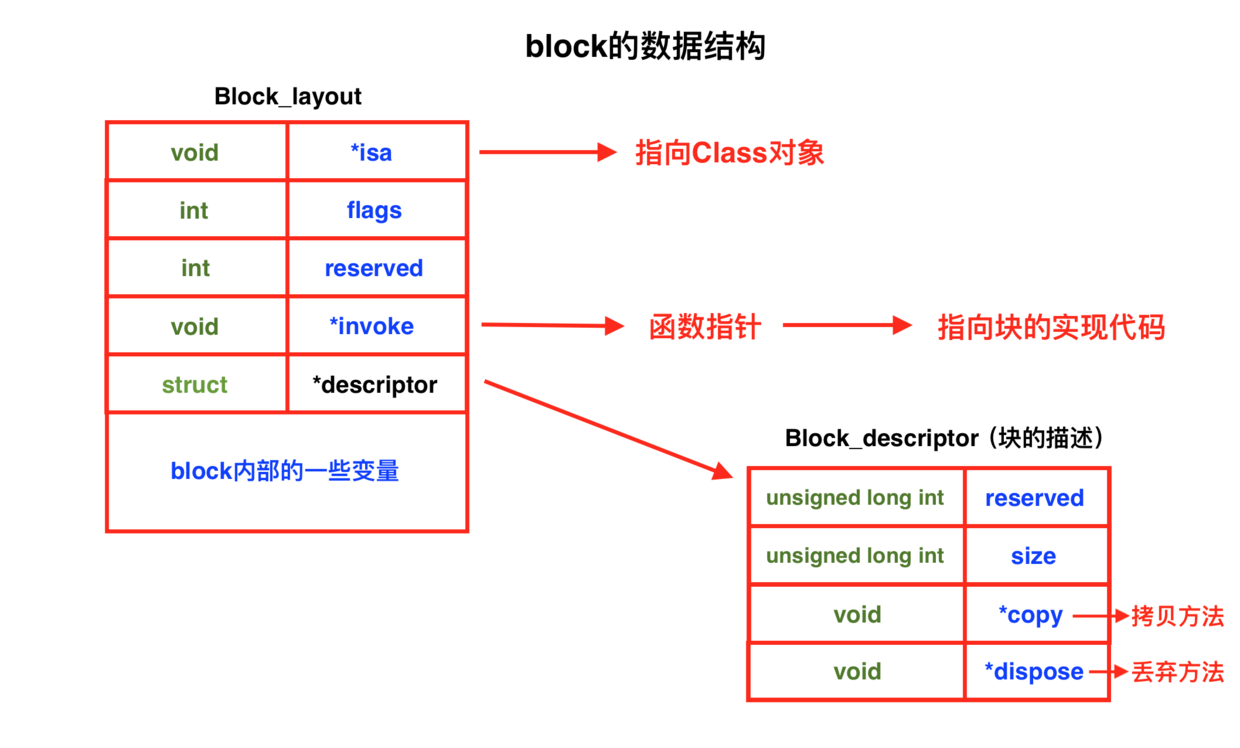 block的数据结构