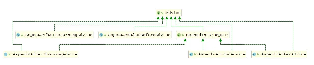 AspectJAdvice