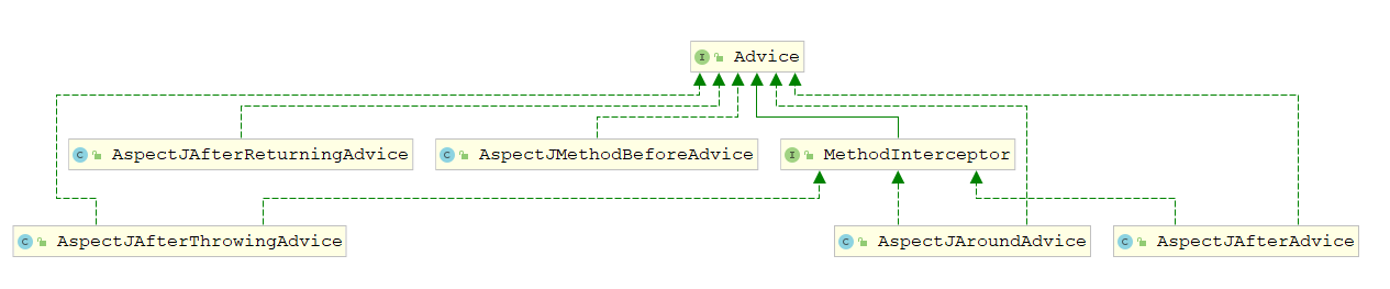 AspectJAdvice