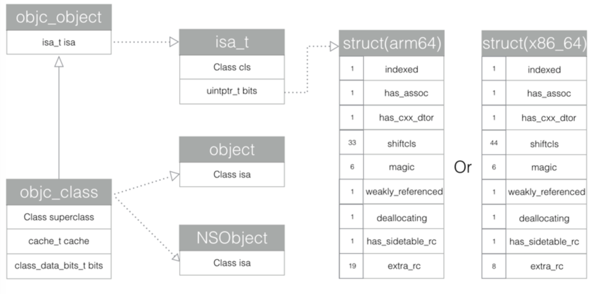 objc_object和objc_class关系图