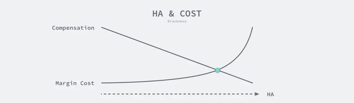 ha-and-cost