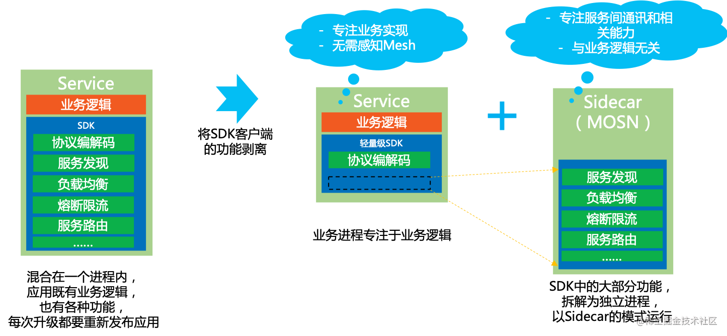 Product Thinking and practice of Service Mesh at 