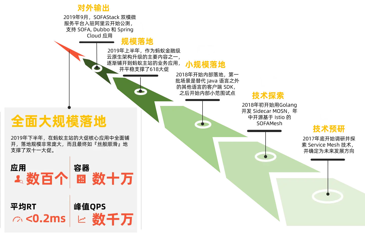 蚂蚁金服 Service Mesh 发展历程