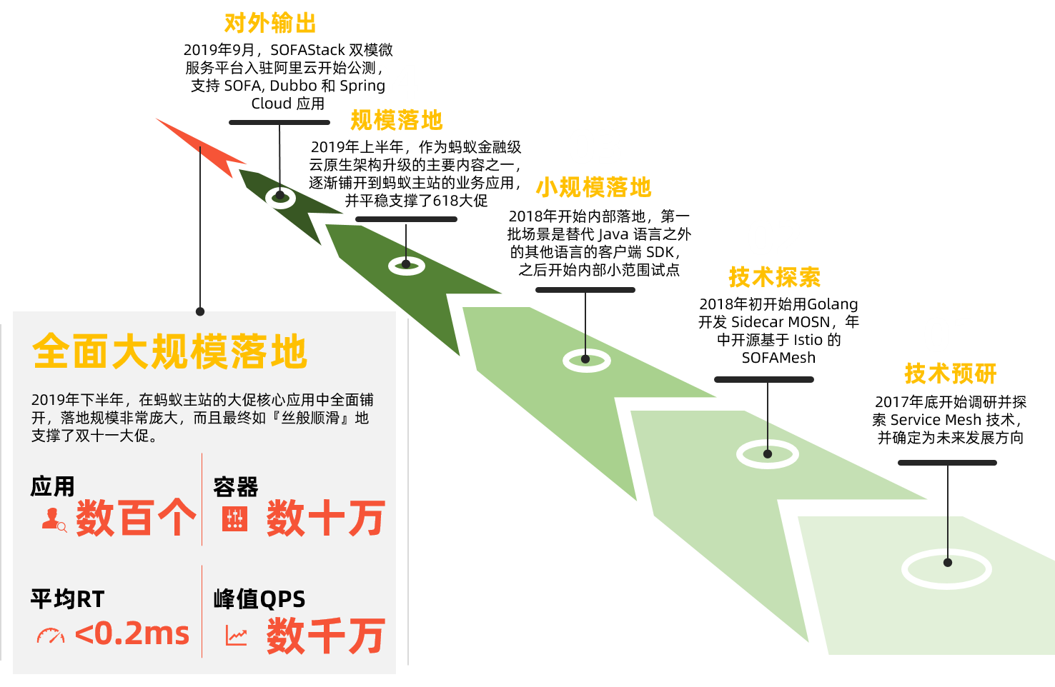 蚂蚁金服 Service Mesh 发展历程
