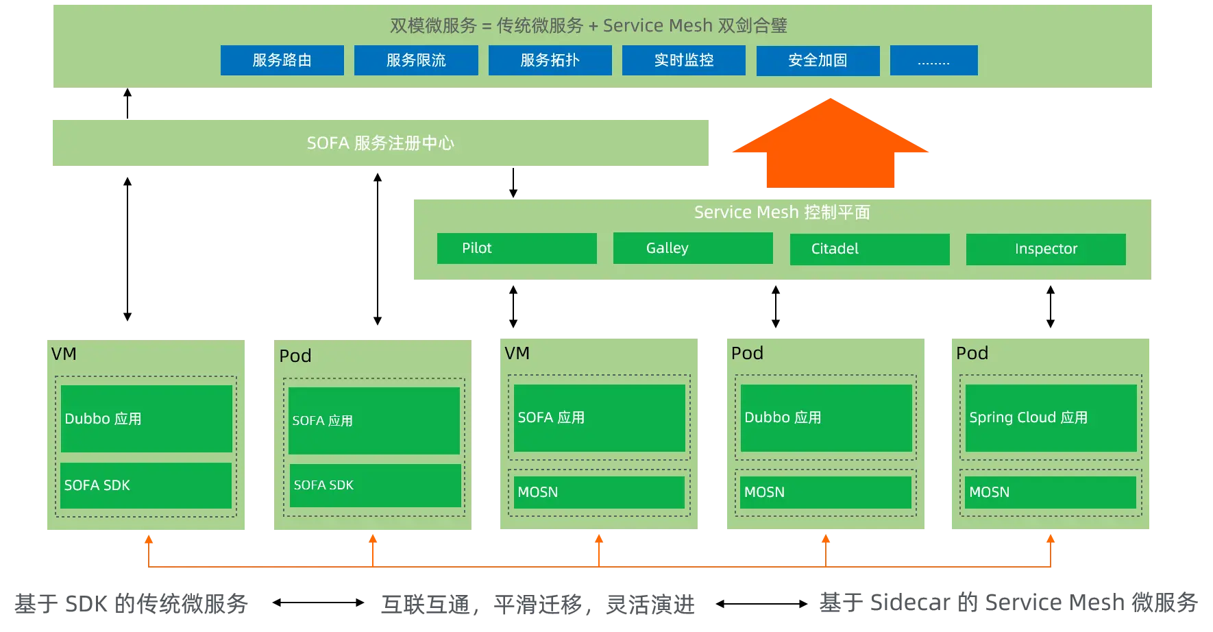 SOFAStack 双模微服务平台