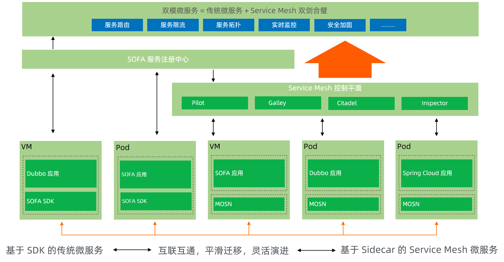 SOFAStack 双模微服务平台