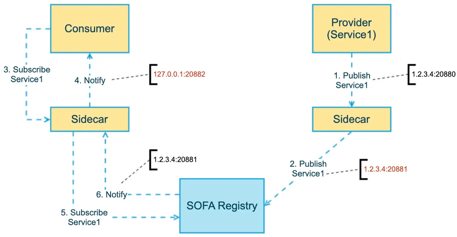 sidecar-interception-1