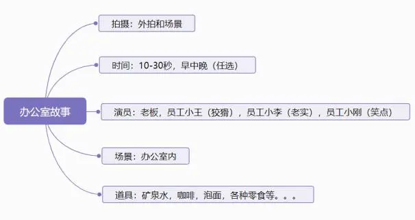 掌握4要素，做喜剧短视频剧本简单高效 流量 小视频 思考 经验心得 第5张