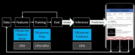 5种“互联网巨头”开源参考体系结构，帮你构建大规模机器学习