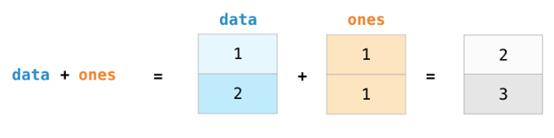 不能错过！有关 NumPy 和数据表达的可视化介绍