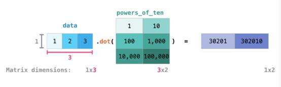 不能错过！有关 NumPy 和数据表达的可视化介绍