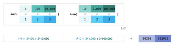 不能错过！有关 NumPy 和数据表达的可视化介绍