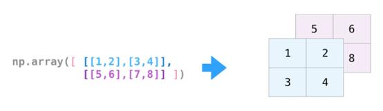 不能错过！有关 NumPy 和数据表达的可视化介绍
