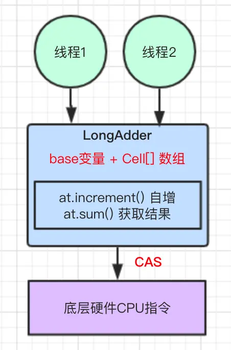 LongAdder实现