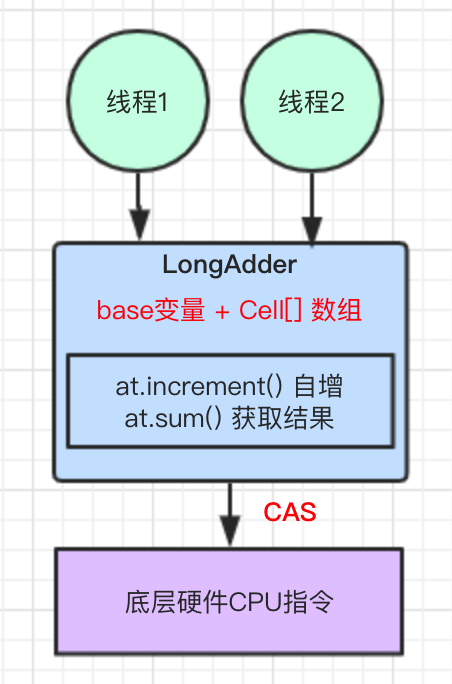 LongAdder实现