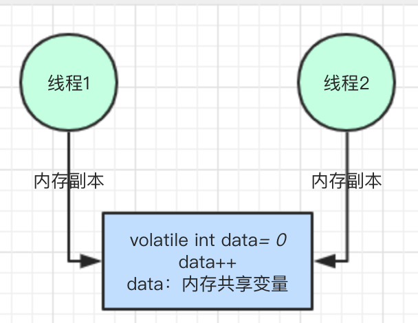 volatile不能保障原子性