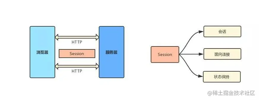 Session 的作用