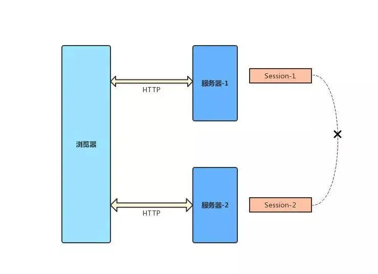 分布式架构中 Session 的问题