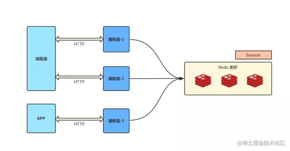 分布式架构中 Session 共享解决方案