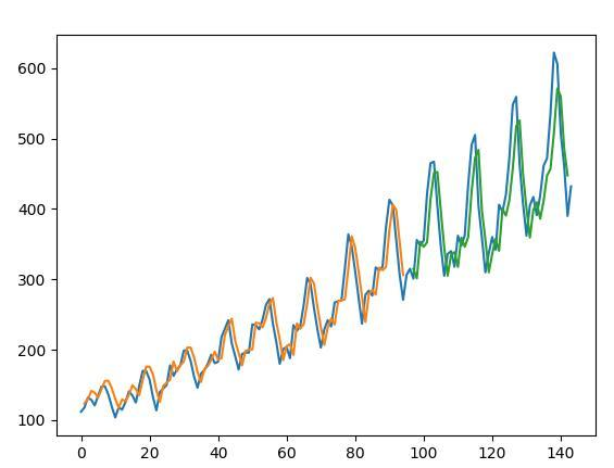 Python深度学习教程：LSTM时间序列预测小练习—国航乘客数量预测