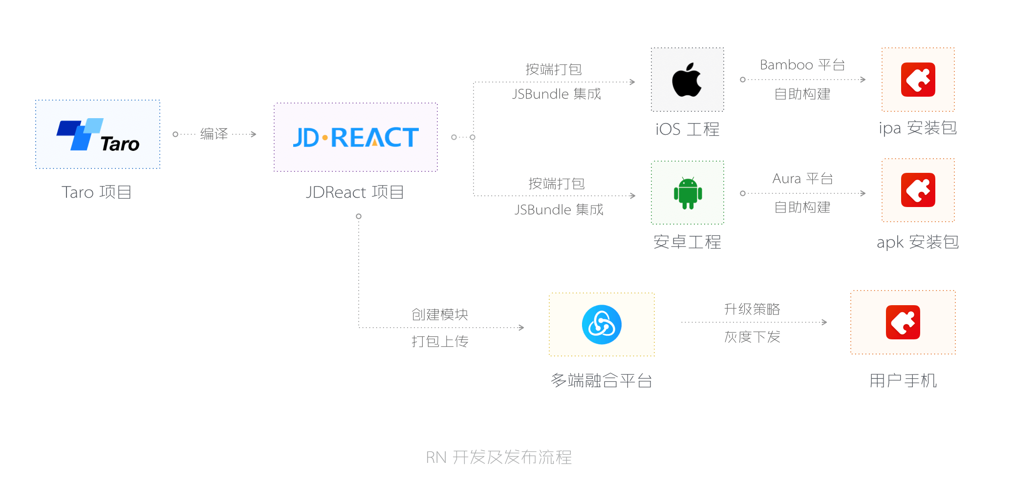 京喜开发发布流程