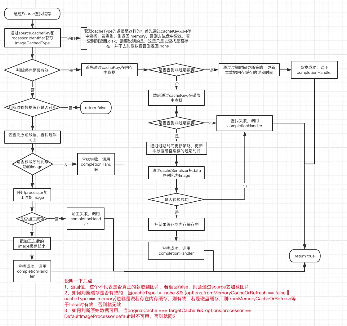 Kingfisher是如何查找缓存的?