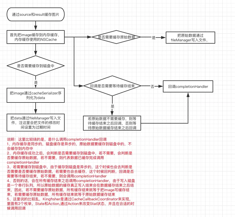 Kingfisher是如何缓存图片的?