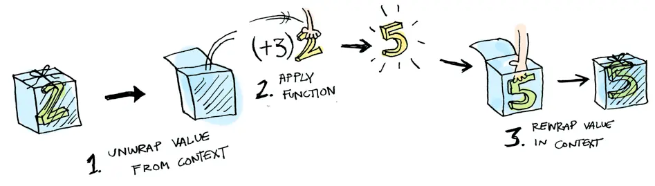 函子图解
