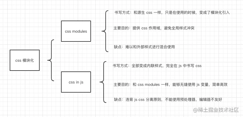 css-modules