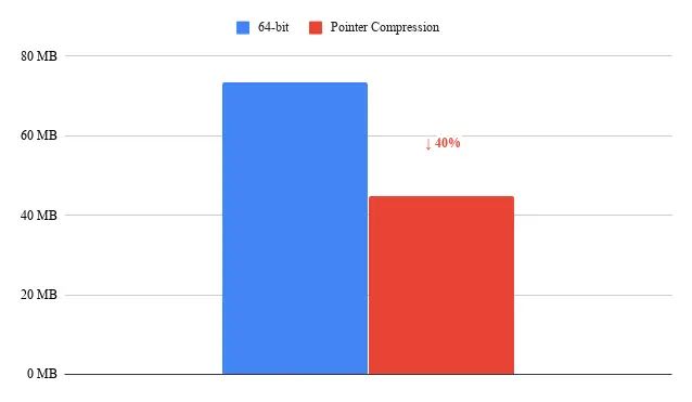 指针压缩平均可节省40％的内存