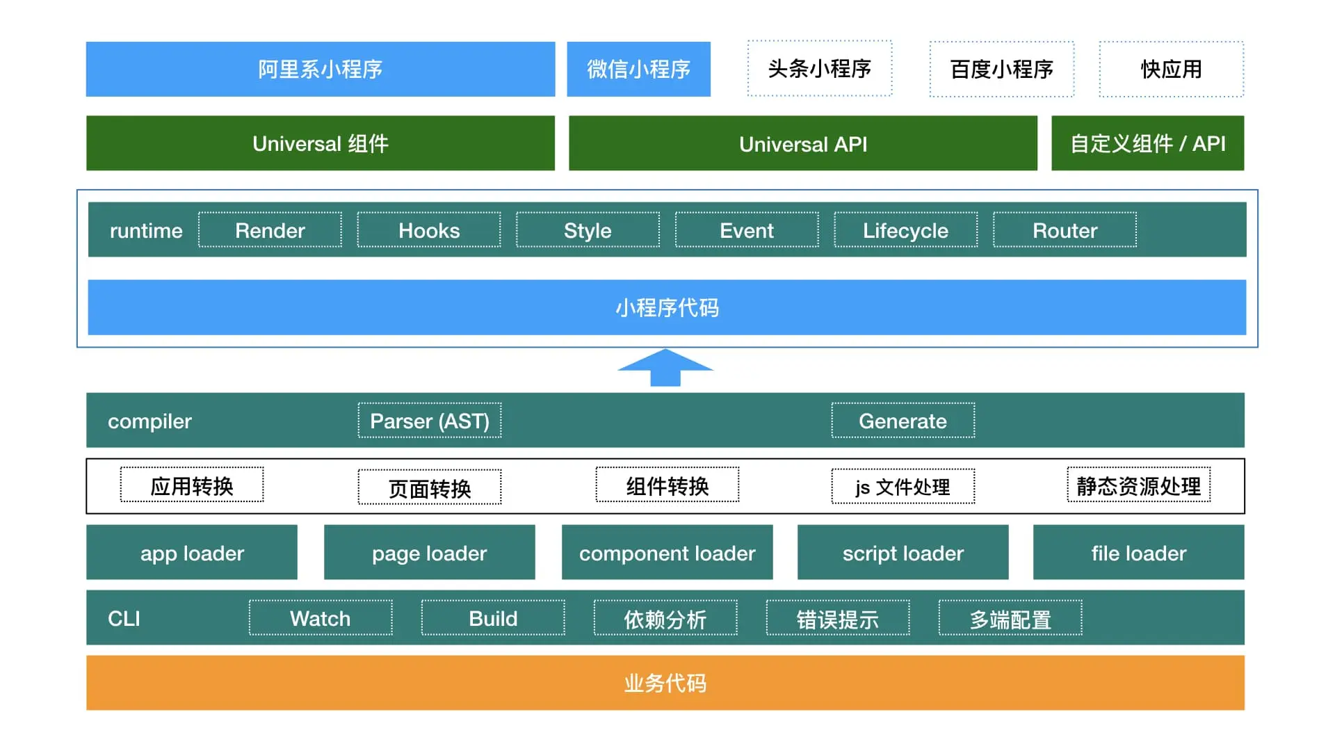 Rax 转小程序链路架构图c.001