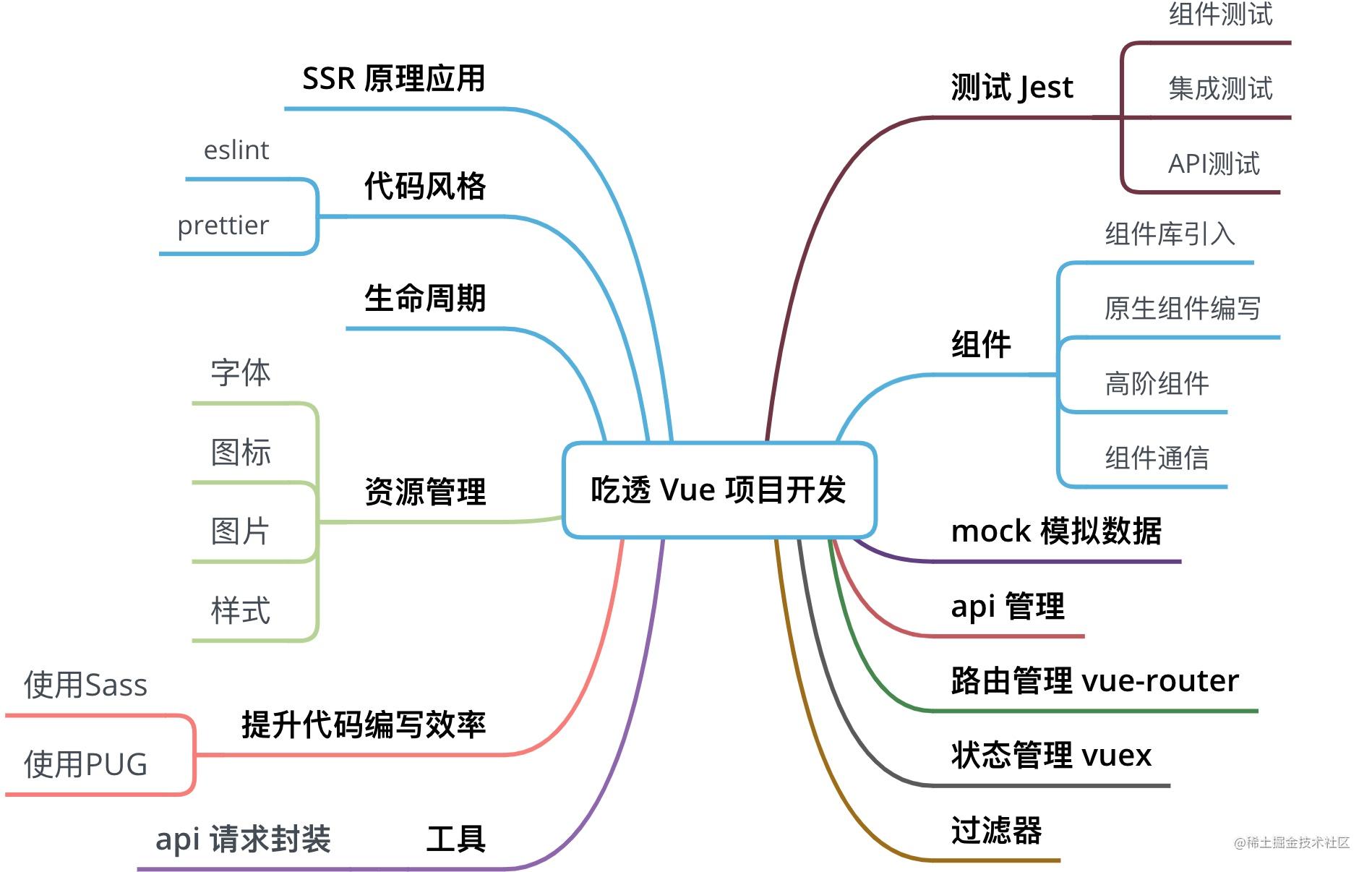 vue前端开发流程_vue.js前端开发实战