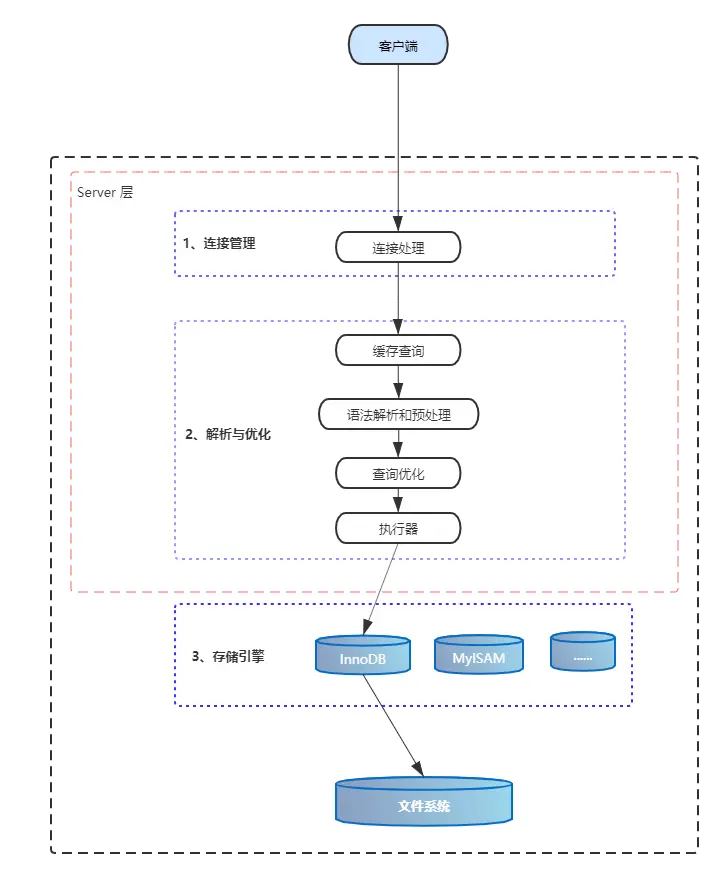 MySQL 的基本架构示意图