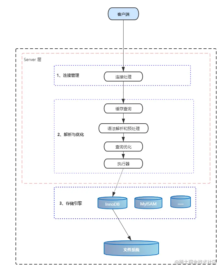 MySQL 的基本架构示意图