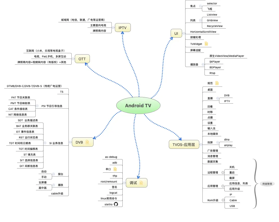 关于Android TV开发书的疑问标题，Android TV开发书籍内容详解？  第1张