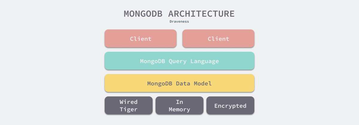 mongodb-architecture