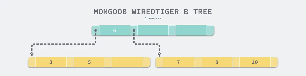 mongodb-wiredtiger-b-tree