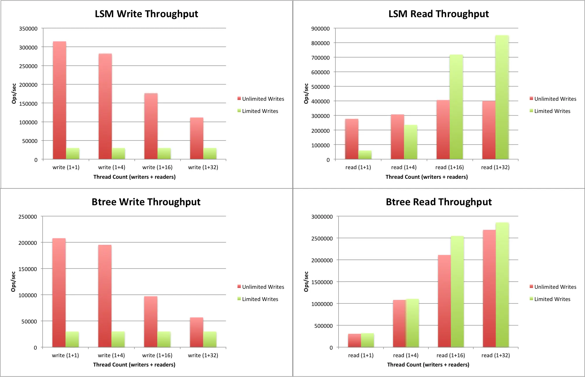 LSM_btree_Throughput