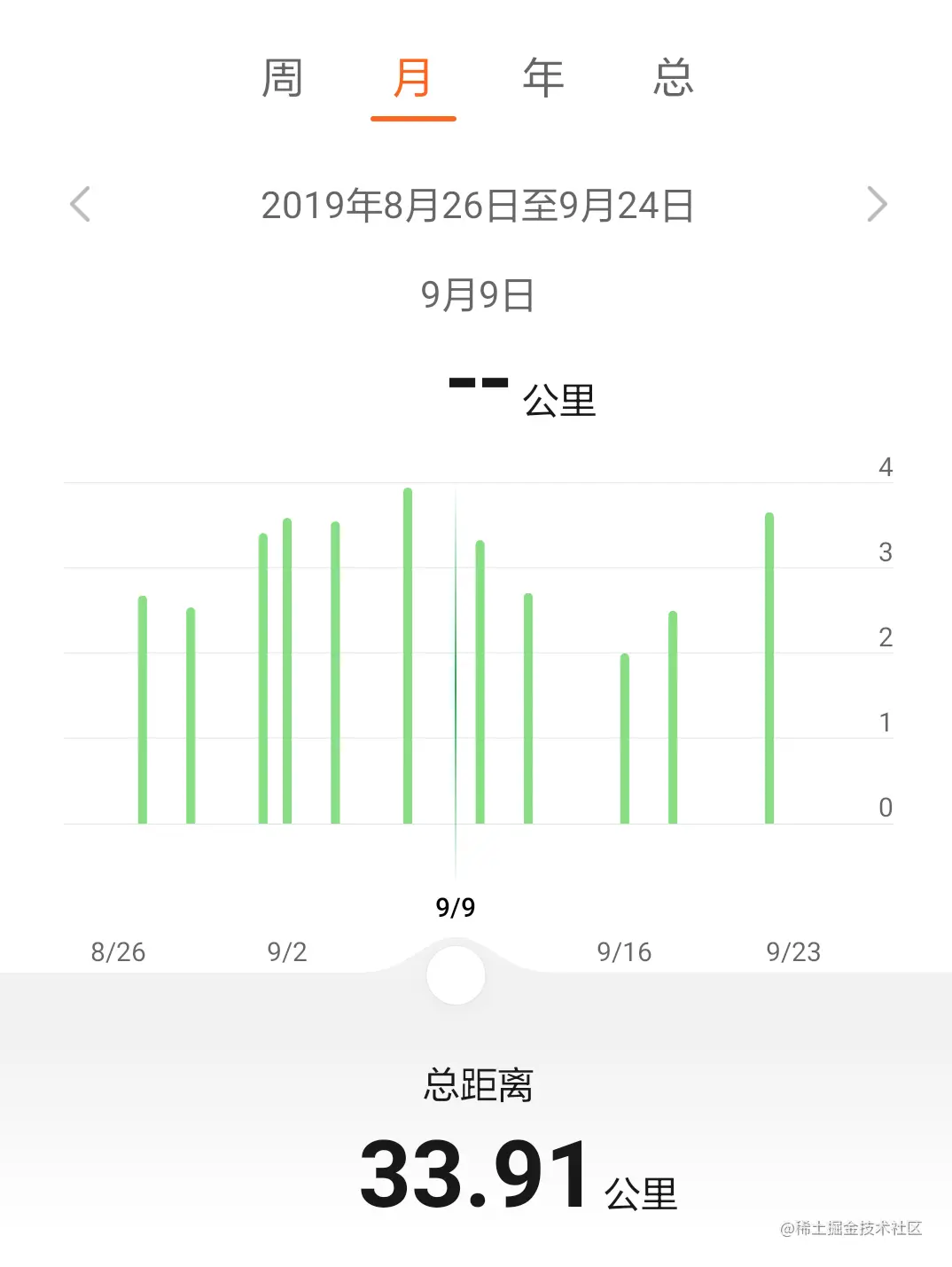 大概能看出一周三次吧