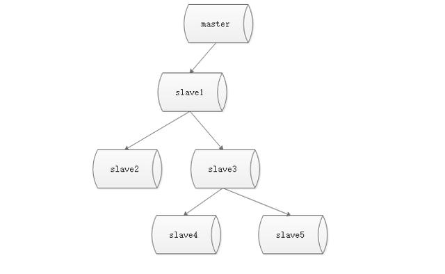 阿里Java研发二面：了解Redis主从复制？讲讲它的作用及场景原理