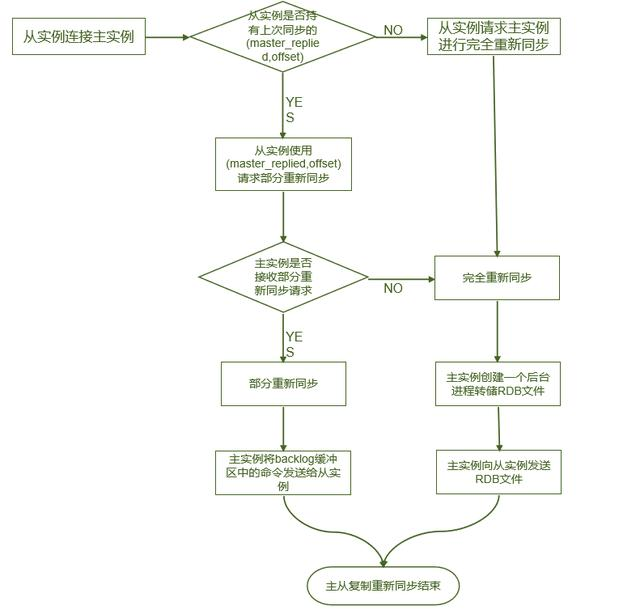 阿里Java研发二面：了解Redis主从复制？讲讲它的作用及场景原理