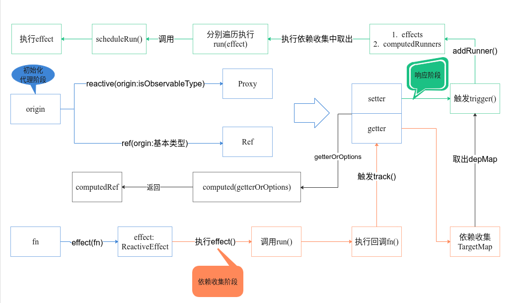 Vue3.0响应式系统整体框架流程图