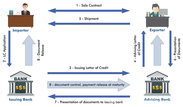 \[外链图片转存失败,源站可能有防盗链机制,建议将图片保存下来直接上传(img-MMtSewig-1577776650865)(credit-letter-blockchain/credit-letter-flow.png)\]