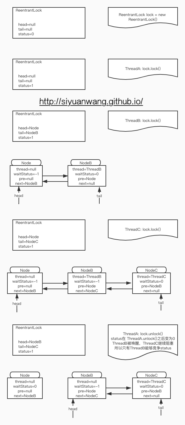 AQS实现原理图解