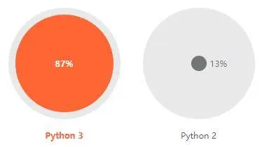 JetBrains 开发者报告