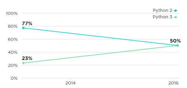 两版本使用比例趋势