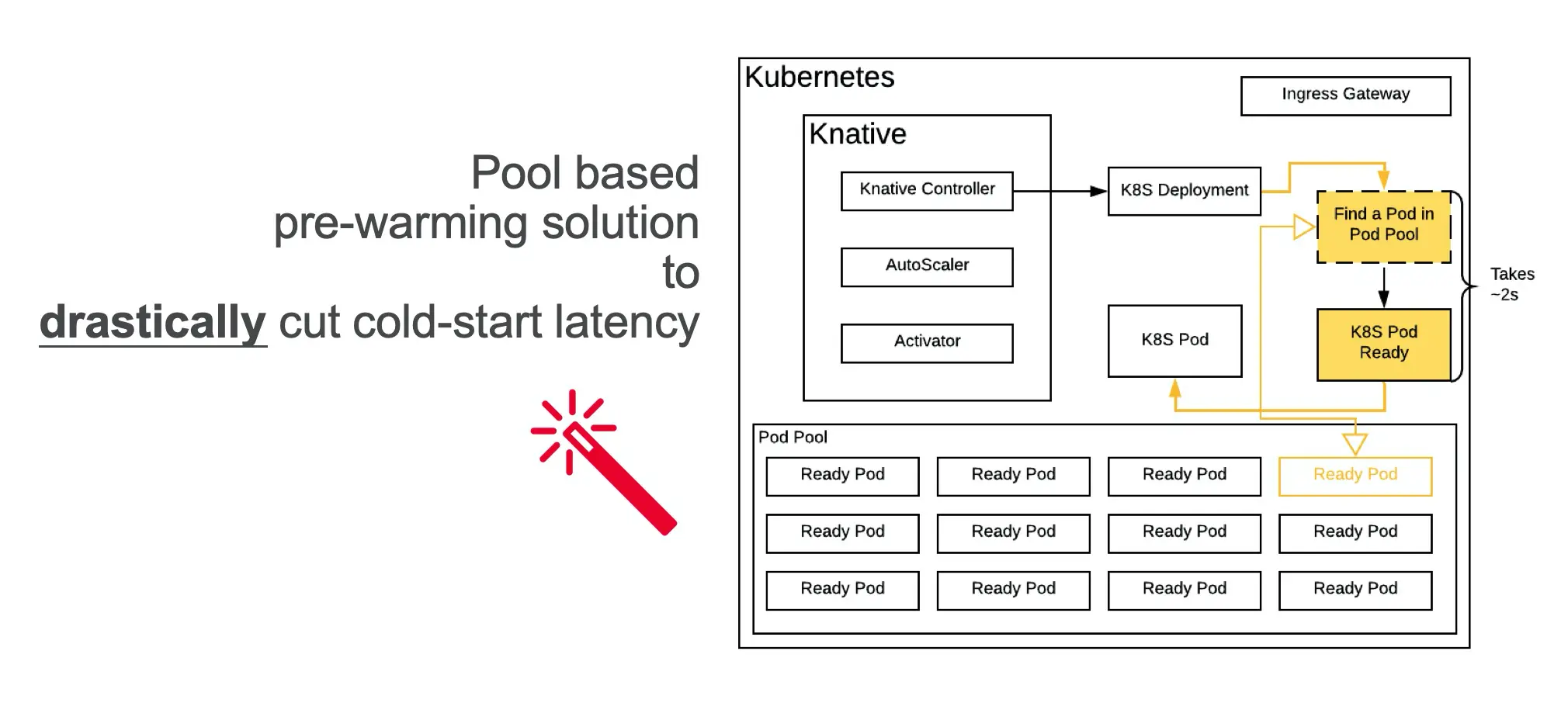使用 Pod 预热池