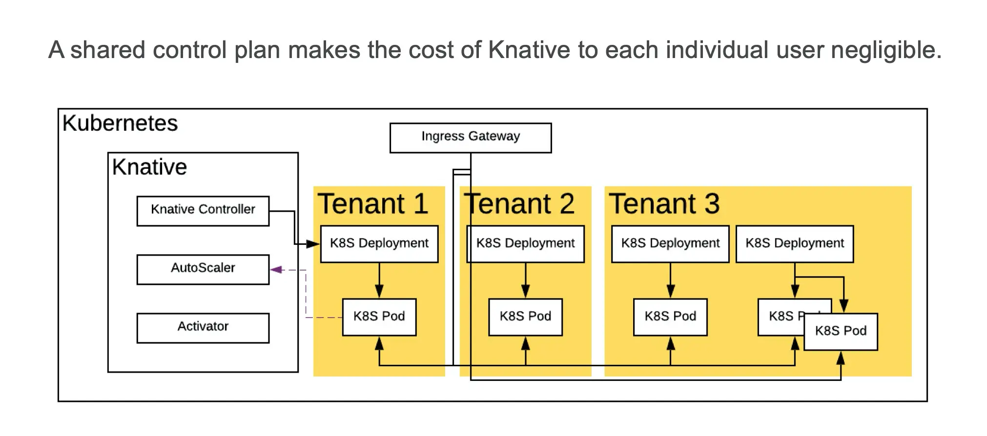 共享控制面组件